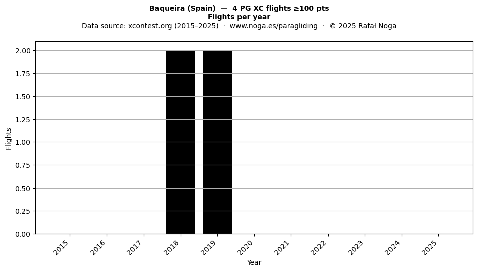 Flights per year