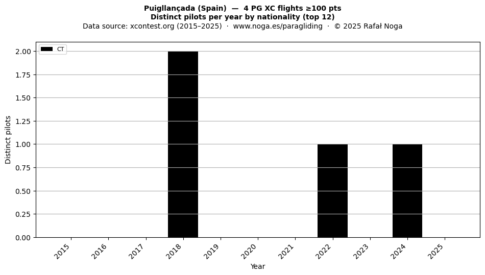 Distinct pilots per year