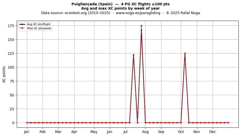 XC points by week