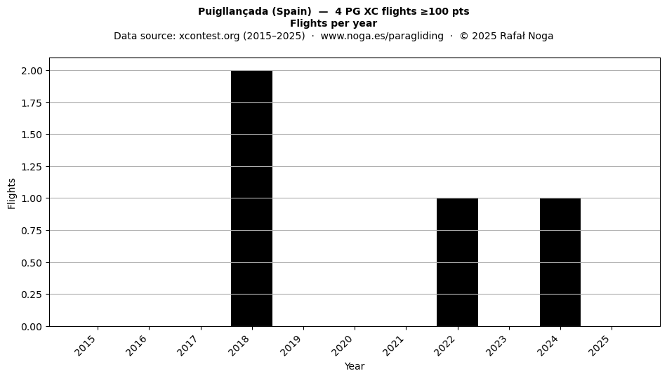 Flights per year