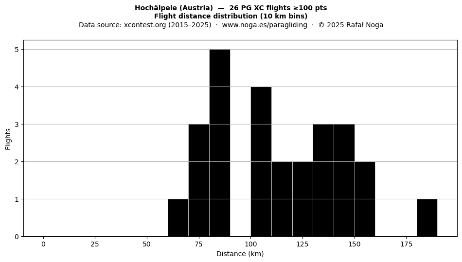 Flight distance