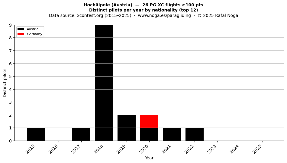 Distinct pilots per year