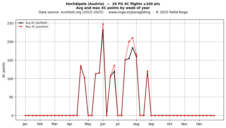 XC points by week
