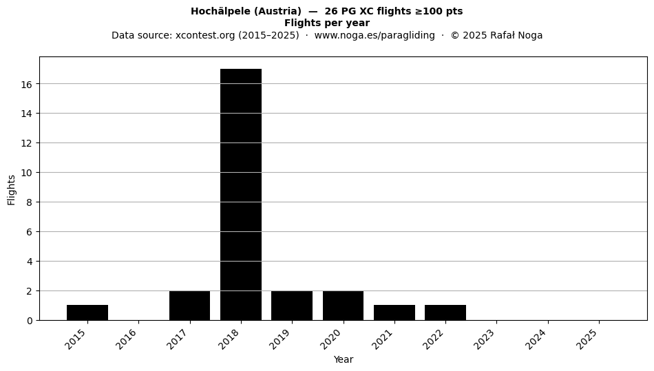 Flights per year