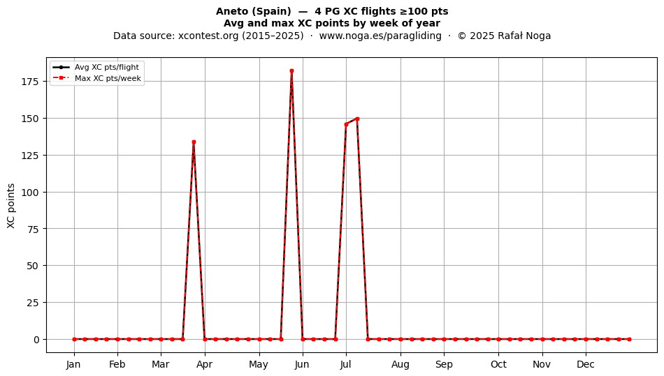 XC points by week