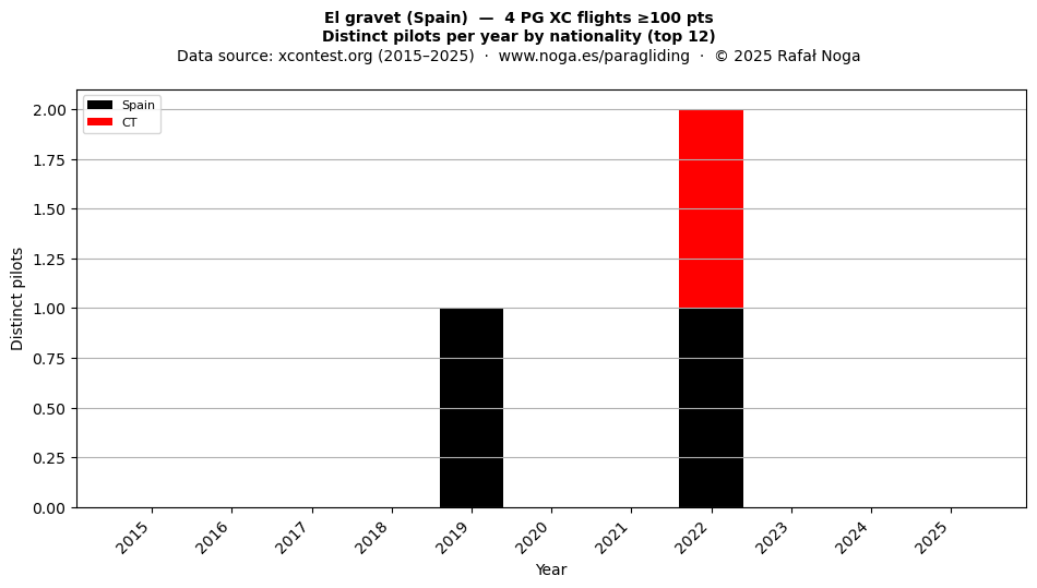 Distinct pilots per year