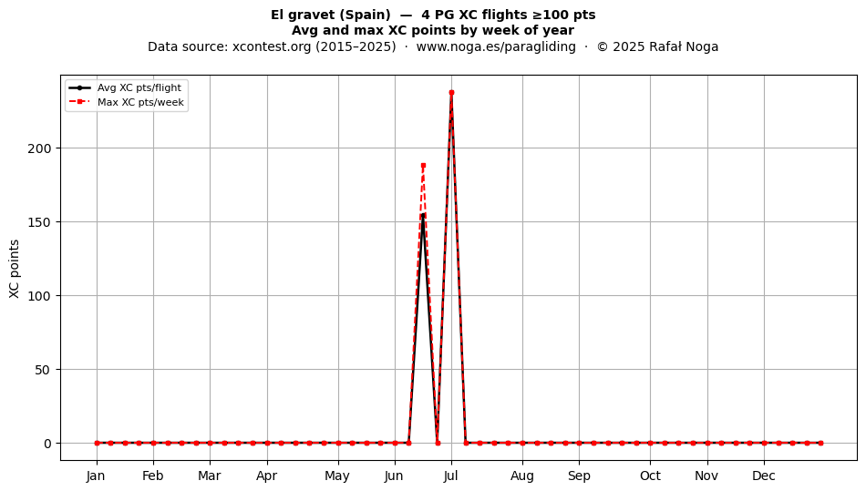XC points by week