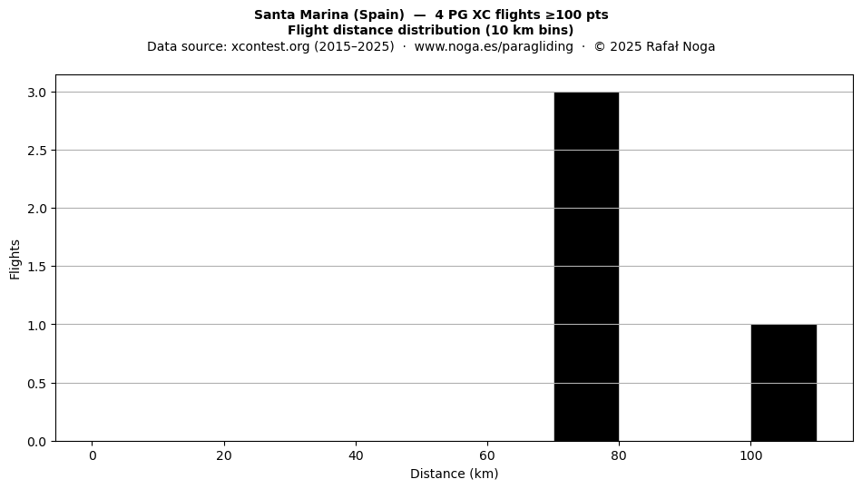 Flight distance