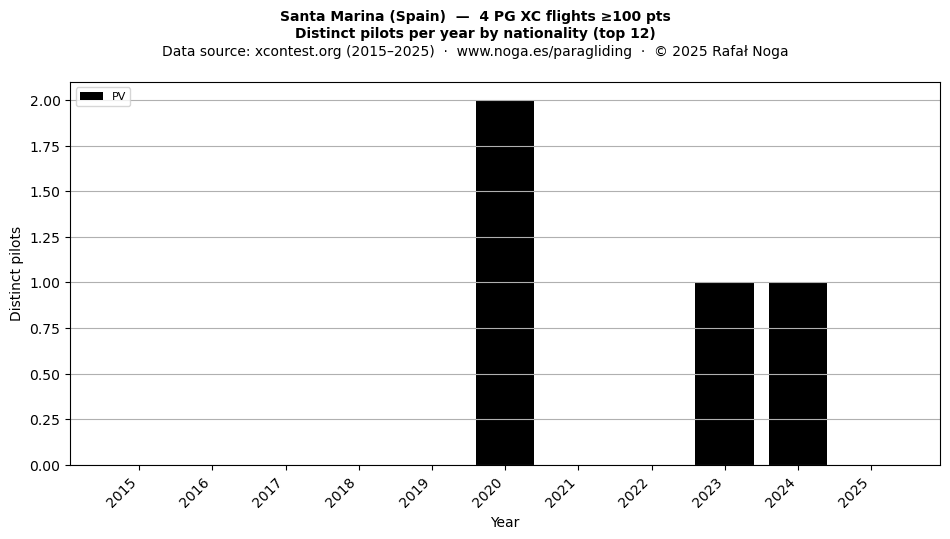 Distinct pilots per year