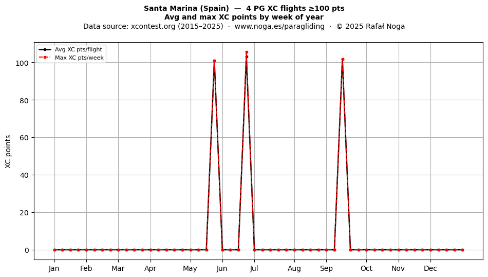 XC points by week