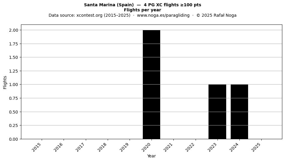 Flights per year
