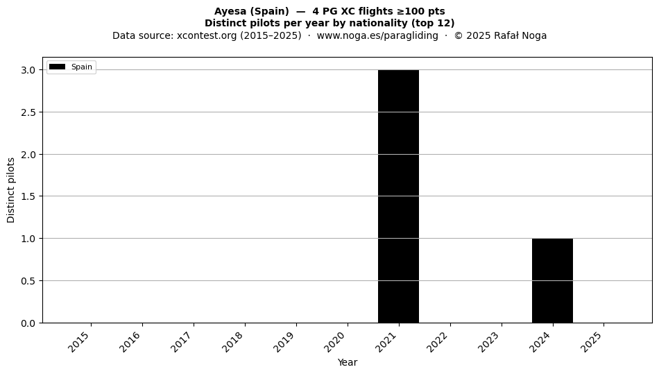 Distinct pilots per year