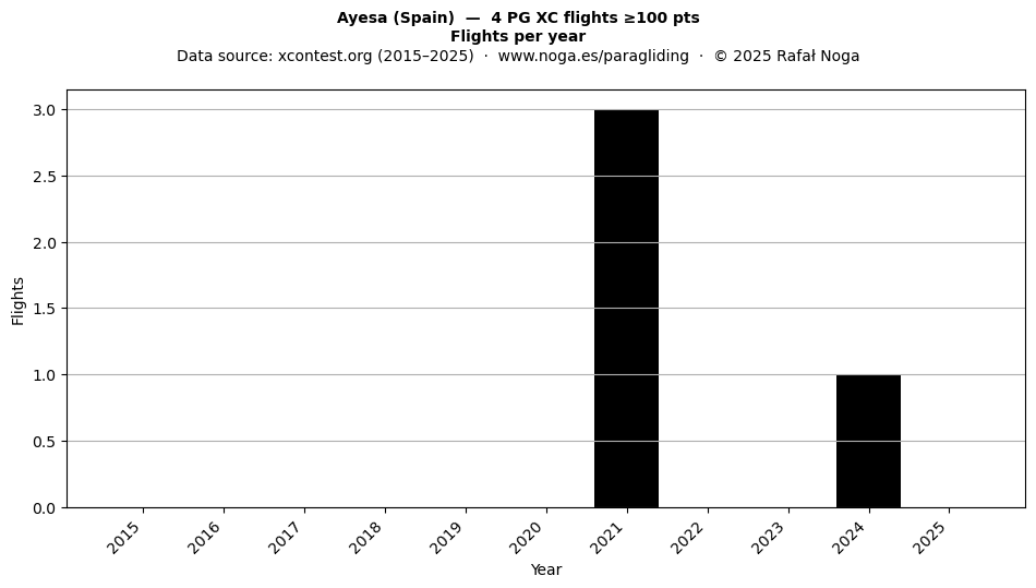 Flights per year