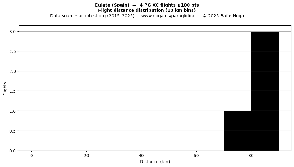 Flight distance