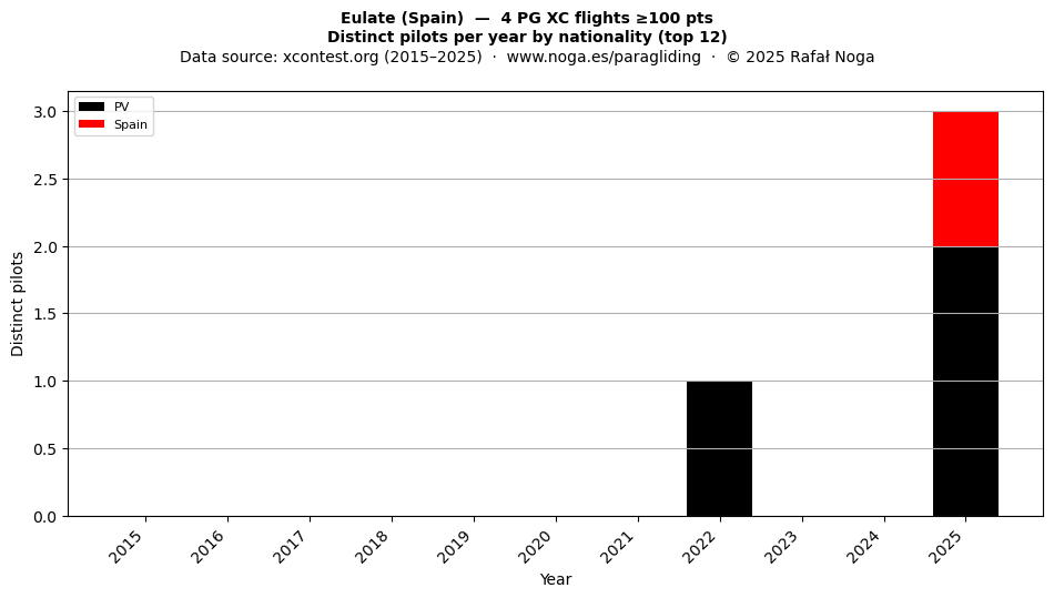 Distinct pilots per year