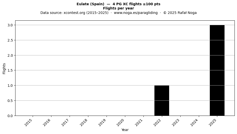 Flights per year