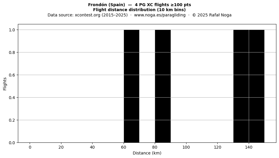 Flight distance