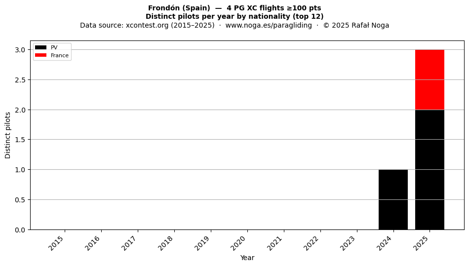 Distinct pilots per year