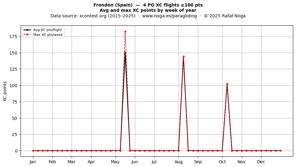 XC points by week