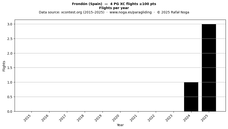 Flights per year