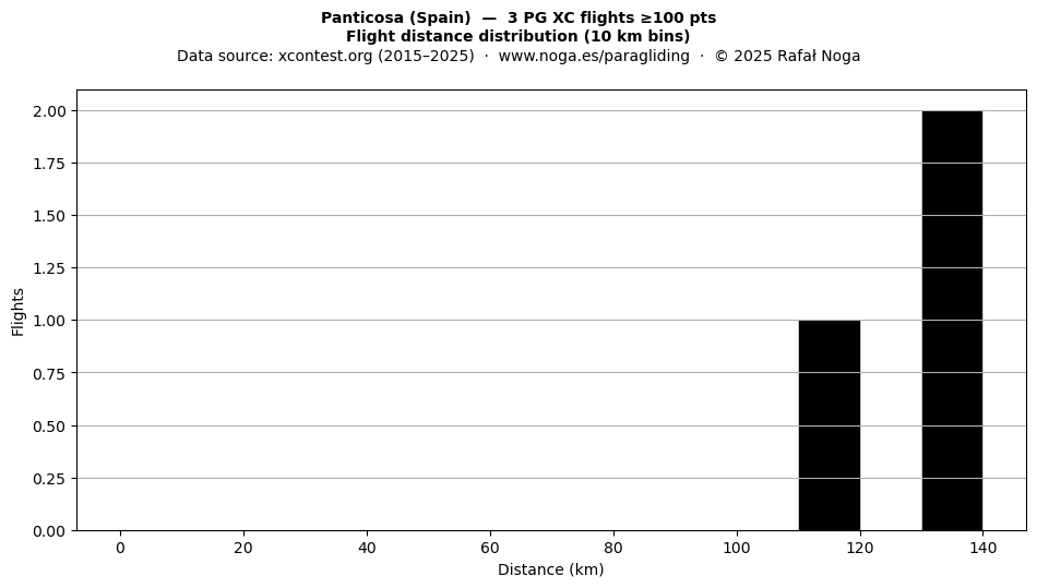 Flight distance