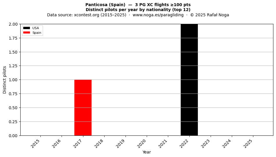 Distinct pilots per year