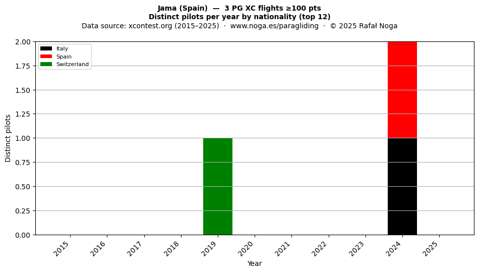 Distinct pilots per year