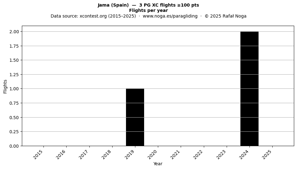 Flights per year
