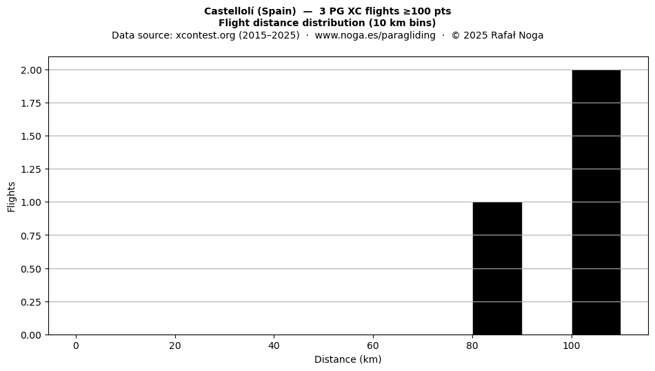 Flight distance