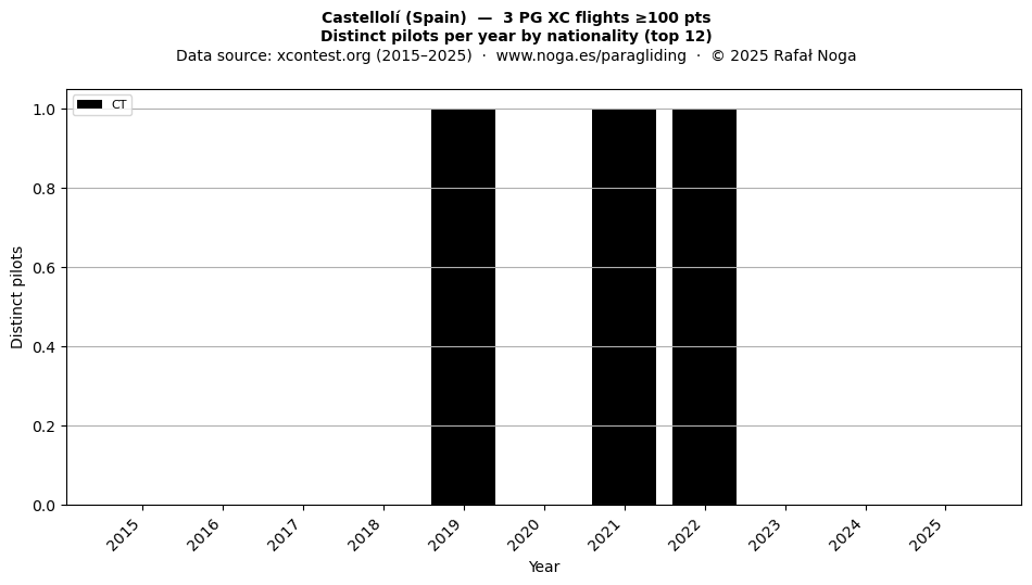 Distinct pilots per year