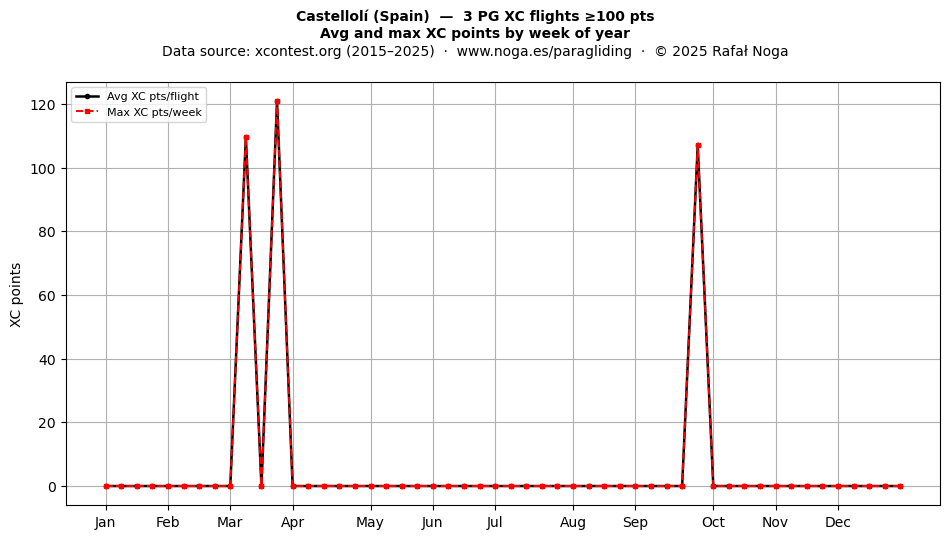 XC points by week