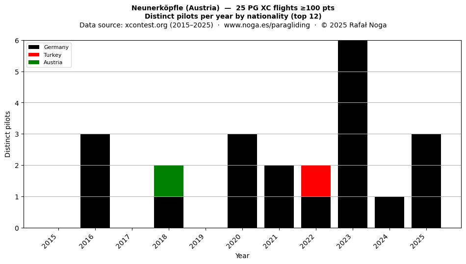 Distinct pilots per year