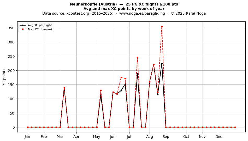 XC points by week