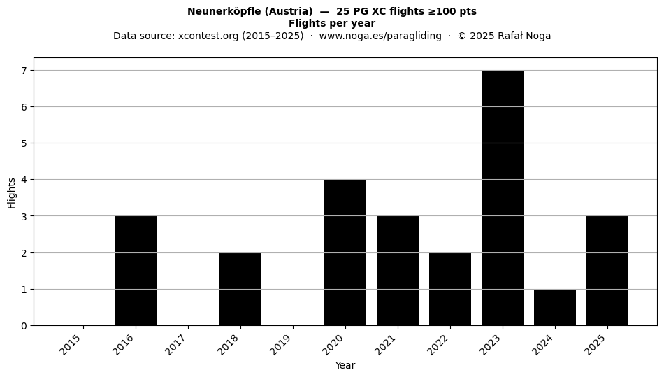 Flights per year