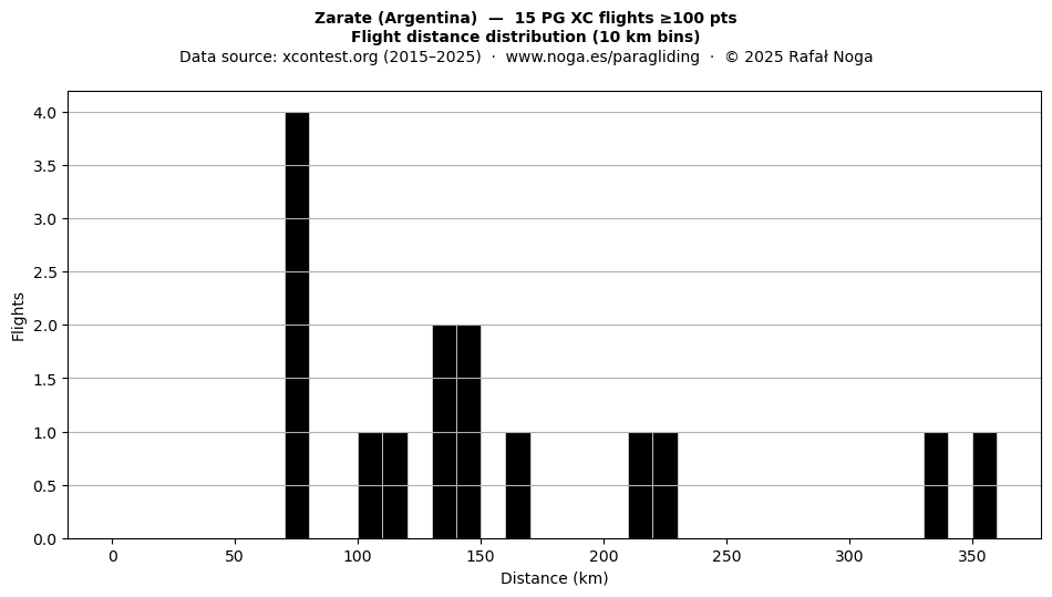 Flight distance