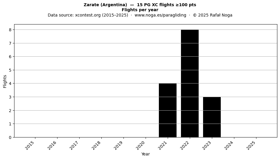 Flights per year