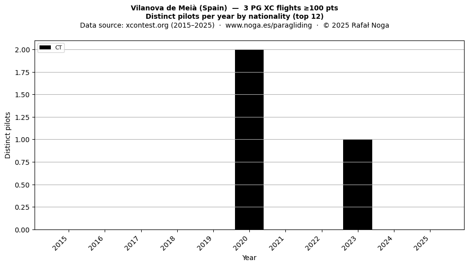 Distinct pilots per year