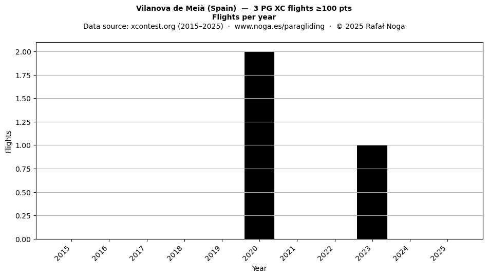 Flights per year