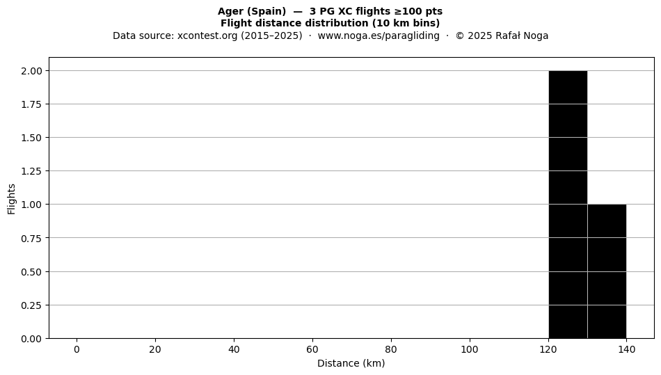 Flight distance