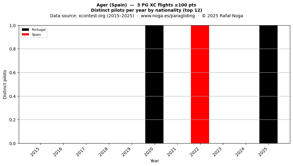 Distinct pilots per year