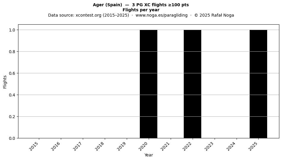 Flights per year