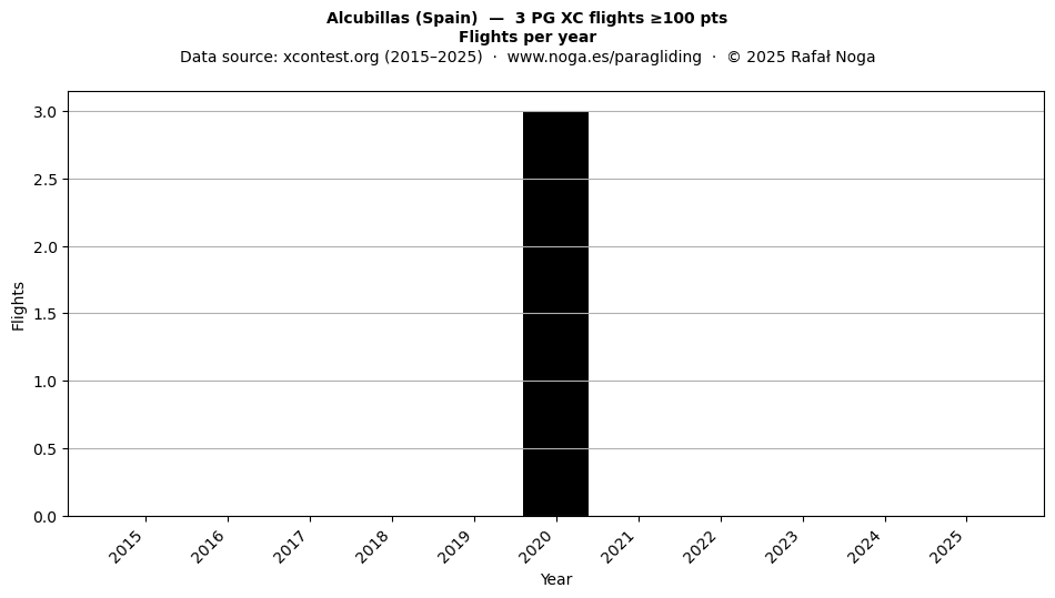 Flights per year