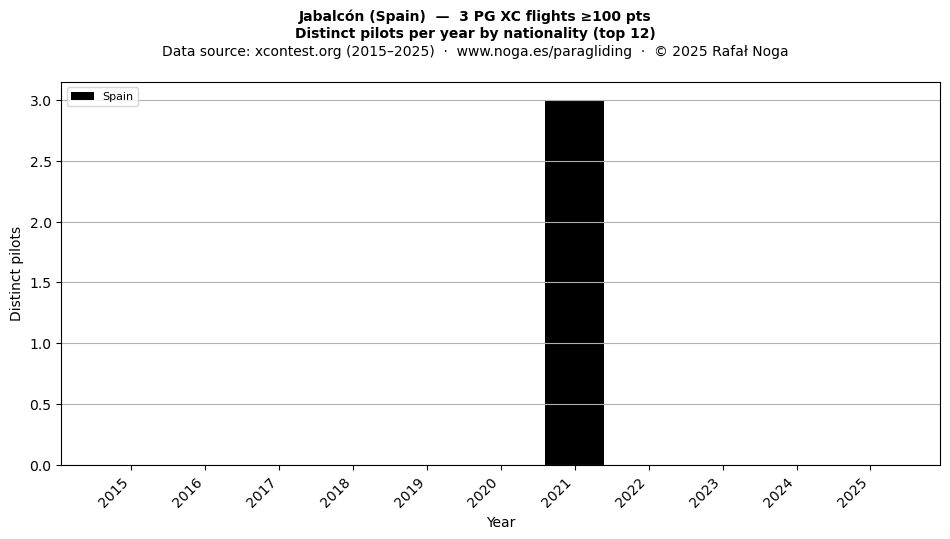 Distinct pilots per year