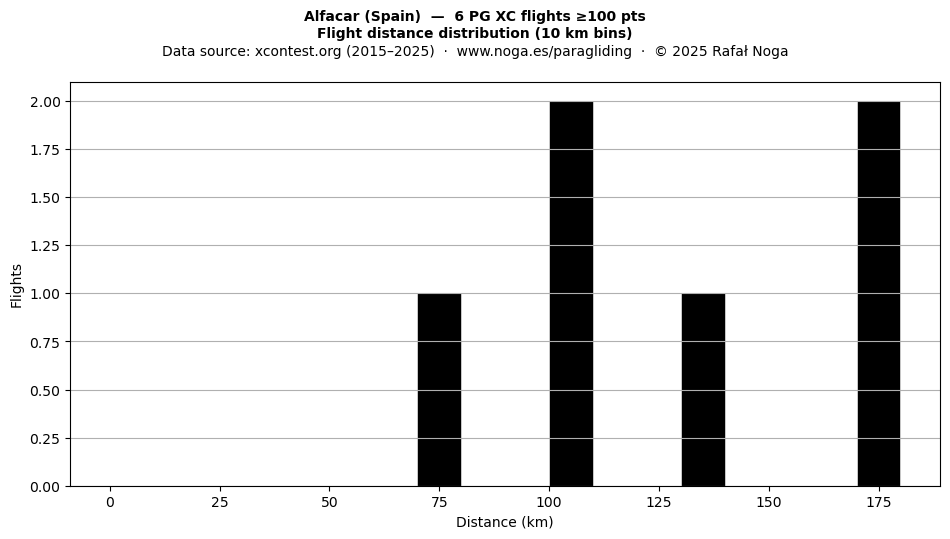 Flight distance