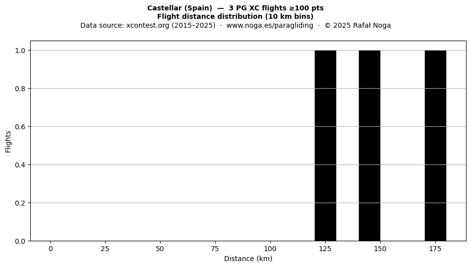 Flight distance