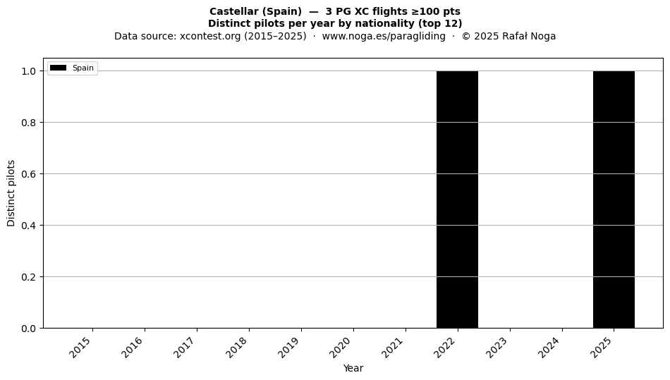 Distinct pilots per year