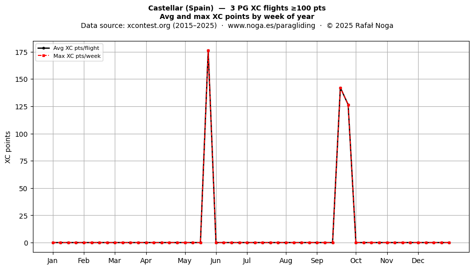 XC points by week
