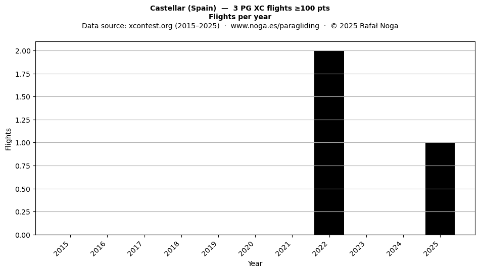 Flights per year