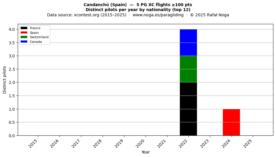 Distinct pilots per year