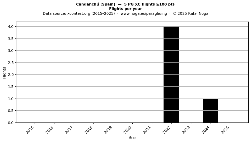 Flights per year